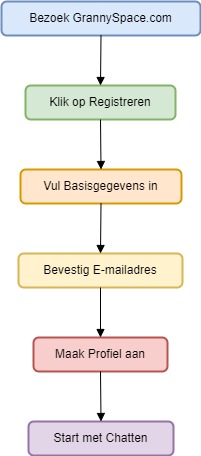 Diagram: Proces van Gebruikersregistratie